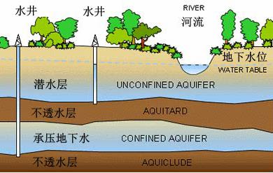地表水和地下水的水质各有什么特点？