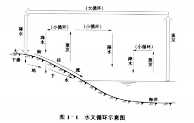 水文循环示意图