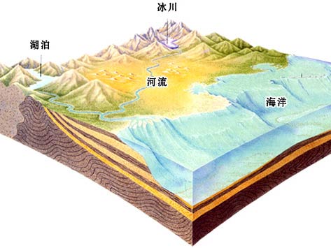 《地表水环境质量标准》将我国地表水分为哪儿类？