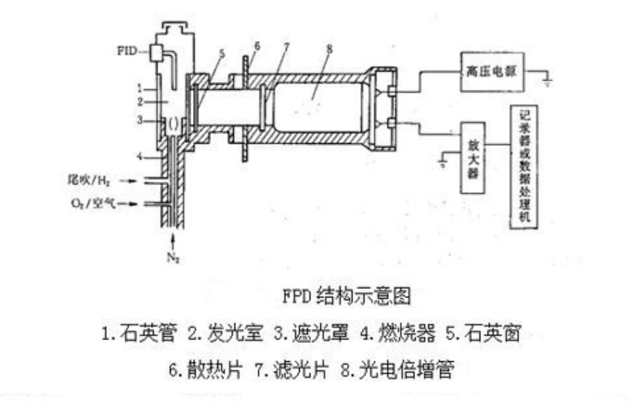 火焰光度检测器FPD结构