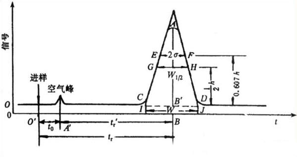 气象色谱流出曲线图