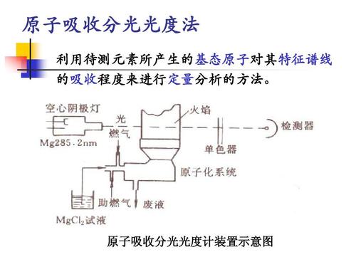原子吸收分光光度法装置示意图